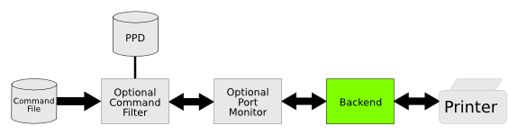 Command Filter Chain